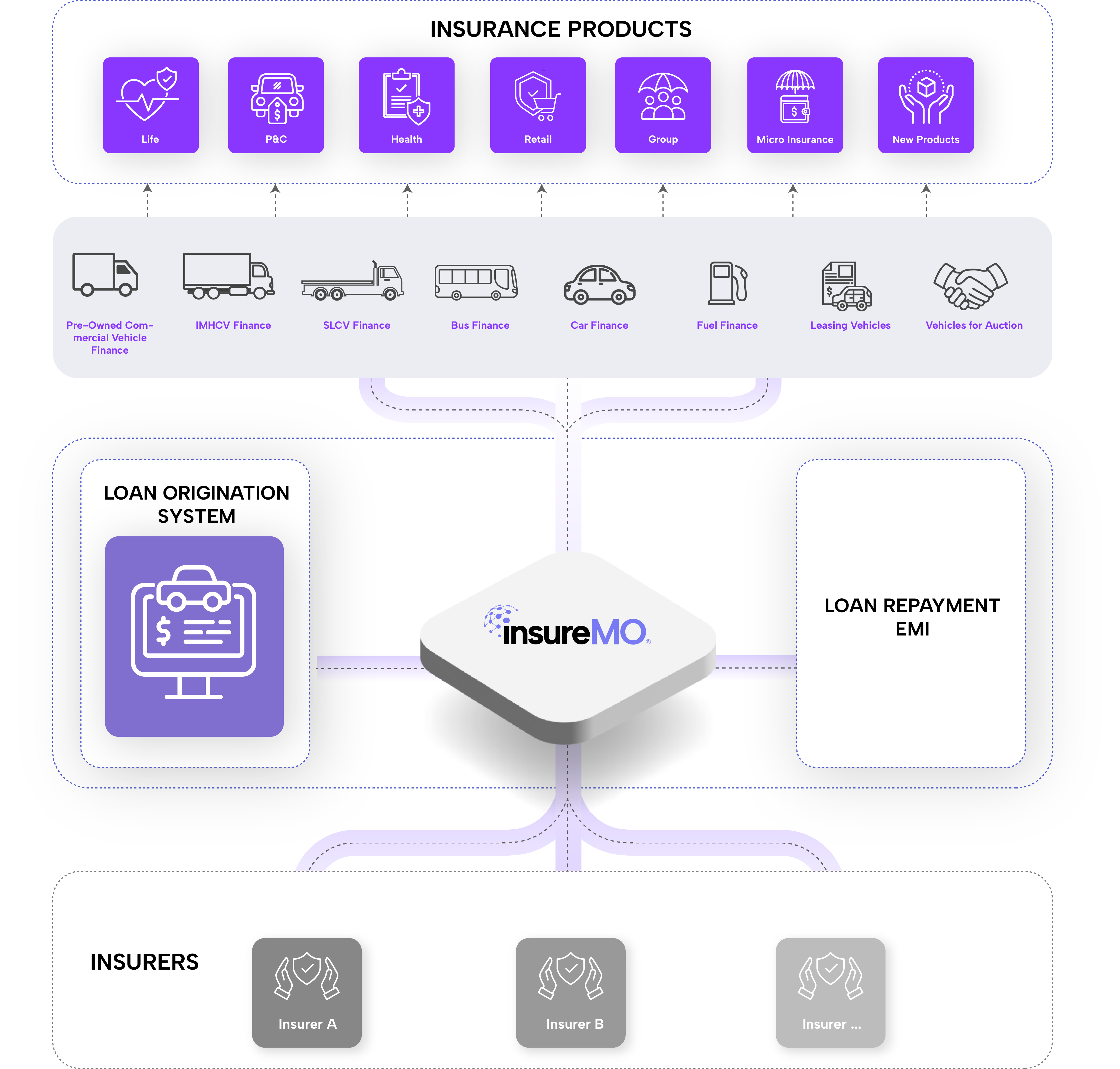 Asset 70Auto Ecosystem Diagram